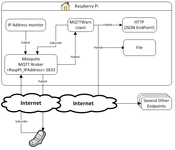 Cannot Display Architecture diagram, open this link /assets/MQTT_Arch.jpg